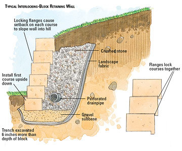 Amigosinterlock.com retaining wall